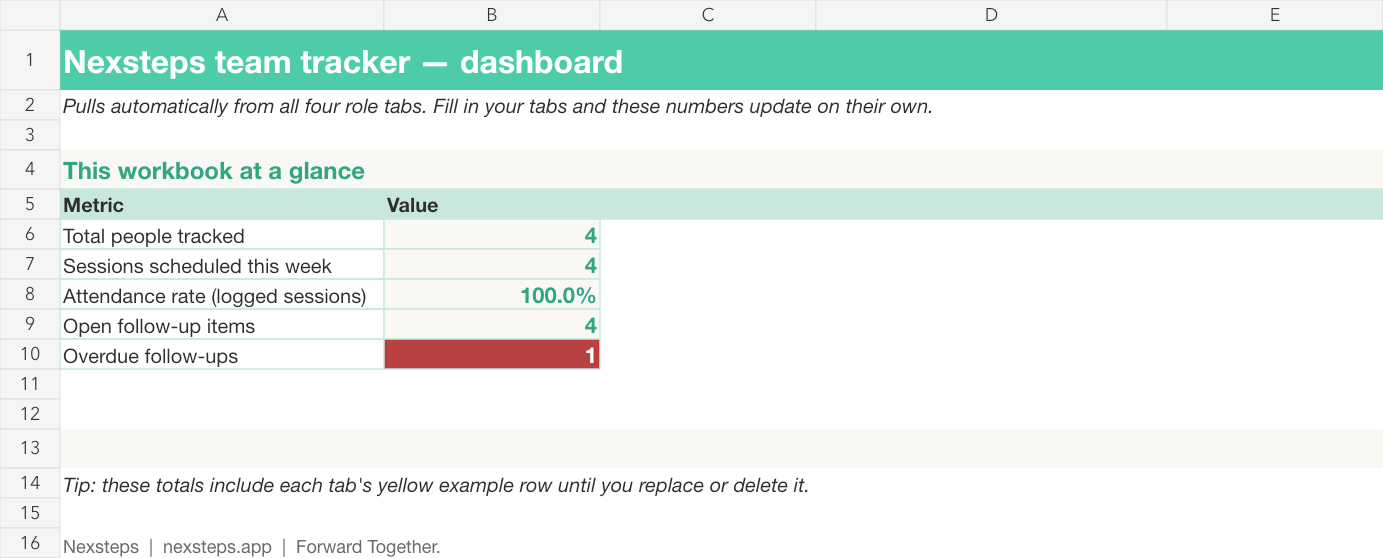 Nexsteps team tracker dashboard showing people, sessions, attendance and overdue follow-up totals